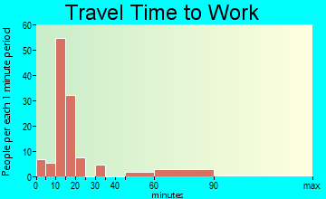 Helena travel time to work
