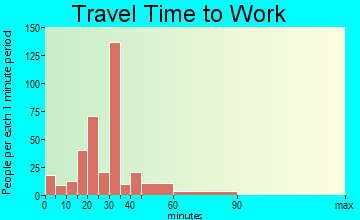 Hephzibah travel time to work - commute