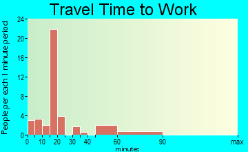 Higgston travel time to work