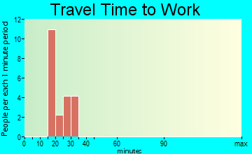 Hilltop travel time to work