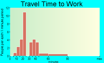 Hiltonia travel time to work