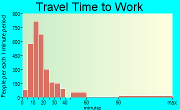 Hinesville travel time to work - commute