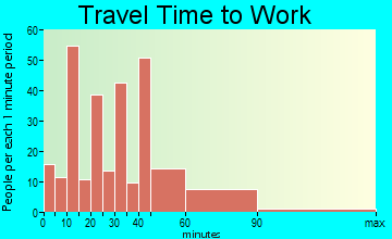 Hiram travel time to work