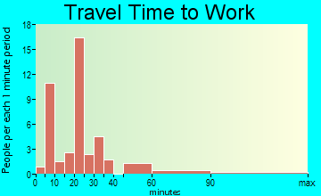 Hoboken travel time to work