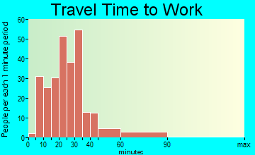 Hogansville travel time to work - commute