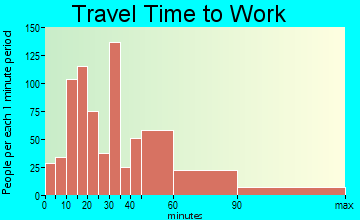 Holly Springs travel time to work