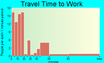 Homeland travel time to work