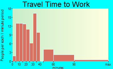 Homer travel time to work - commute