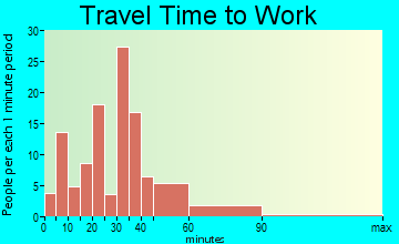 Hoschton travel time to work - commute