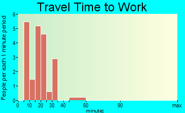 Blue Mountain travel time to work