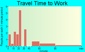 Talladega Springs travel time to work