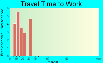 Hull travel time to work