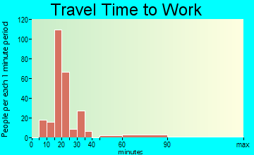 Indian Springs commuting: travel time to work