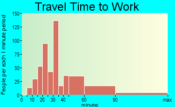 Irondale travel time to work