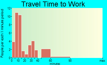 Irwinton travel time to work