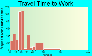 Jackson travel time to work - commute