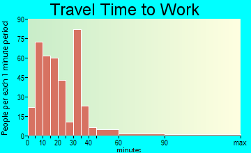 Tallassee travel time to work - commute