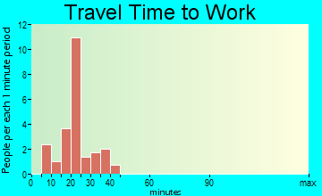 Jakin travel time to work - commute