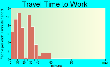 Jeffersonville travel time to work - commute