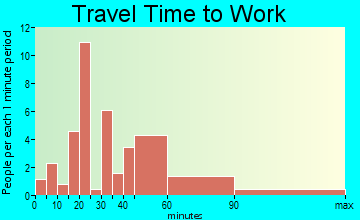 Jenkinsburg travel time to work