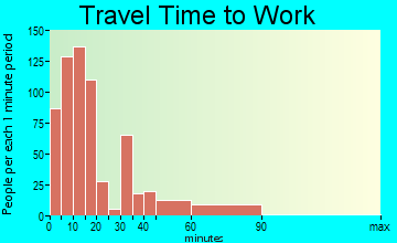 Jesup travel time to work - commute