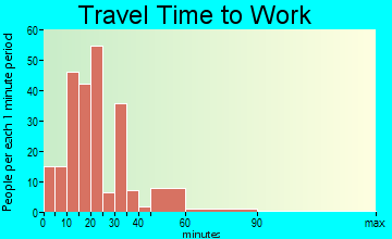 Jonesboro travel time to work - commute