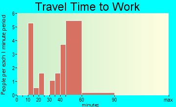 Junction City travel time to work - commute