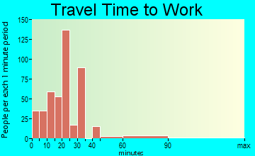 Tarrant travel time to work - commute
