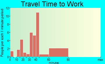 Keysville travel time to work - commute