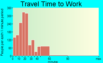 Kingsland travel time to work - commute