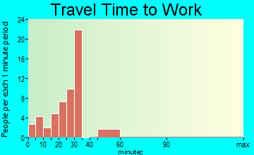 Kingston travel time to work