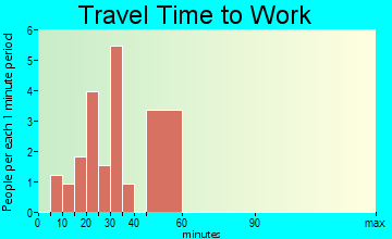 Kite travel time to work