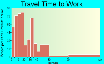 La Fayette travel time to work