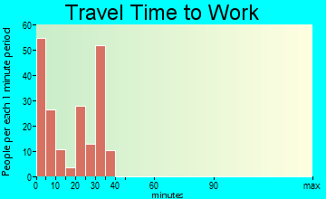 Lakeland travel time to work - commute