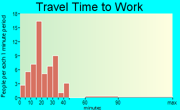 Lake Park commuting: travel time to work