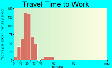 Lakeview travel time to work