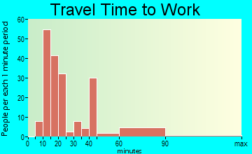 Lakeview Estates travel time to work