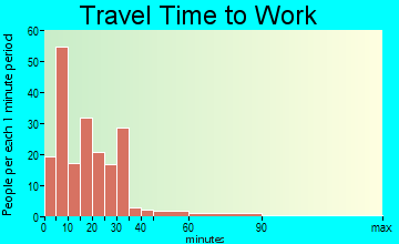 Lavonia travel time to work - commute