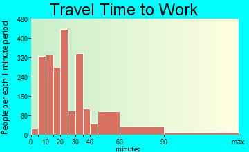 Lawrenceville travel time to work - commute