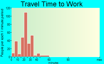 Leesburg travel time to work - commute