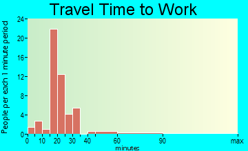 Lenox commuting: travel time to work