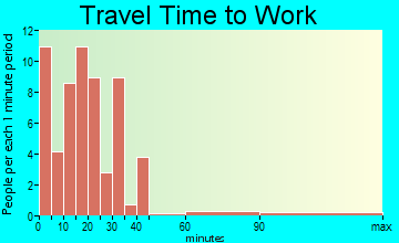 Leslie travel time to work