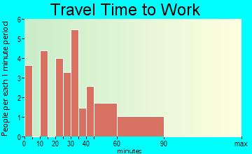 Lexington travel time to work - commute