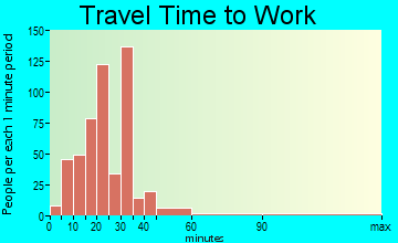 Theodore travel time to work - commute