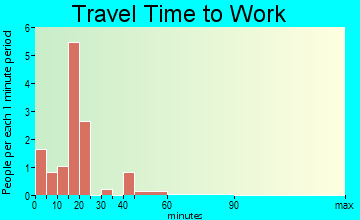 Lilly travel time to work
