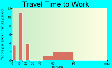 Lincoln Park travel time to work - commute