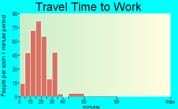 Lindale travel time to work