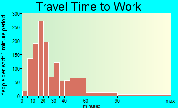 Lithia Springs travel time to work