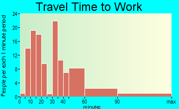 Lithonia travel time to work - commute