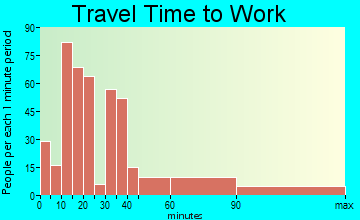 Locust Grove travel time to work
